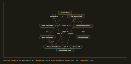 The relationship map of the example vault: faction rectangles and NPC nodes joined by labeled edges, secret edges dashed.